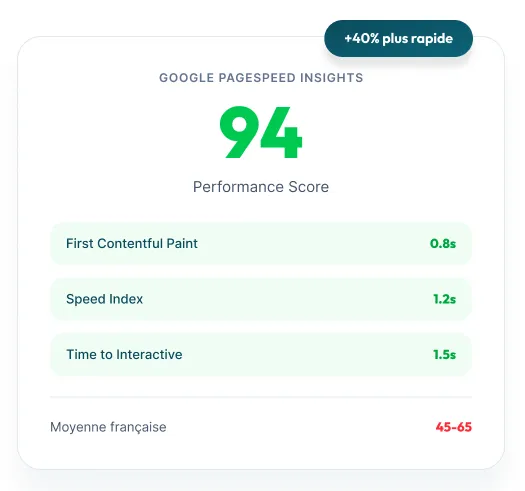 Performance exceptionnelle, résultats concrets Visuel représentant les performances d'un site